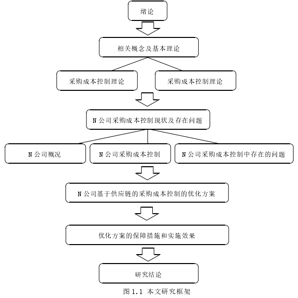 图 1.1 本文研究框架 