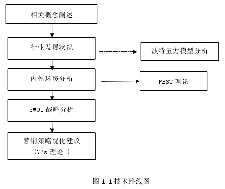 图 1-1 技术路线图