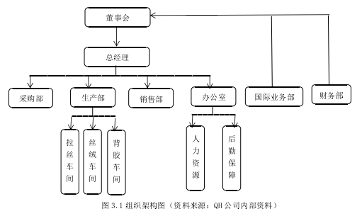 图 3.1 组织架构图（资料来源：QH 公司内部资料）