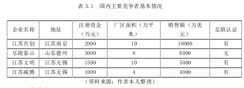 表 3.1  国内主要竞争者基本情况