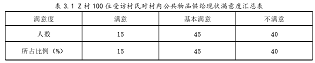 表 3.1 Z 村 100 位受访村民对村内公共物品供给现状满意度汇总表