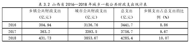 表 3.2 山西省 2016—2018 年城乡一般公共财政支出统计表