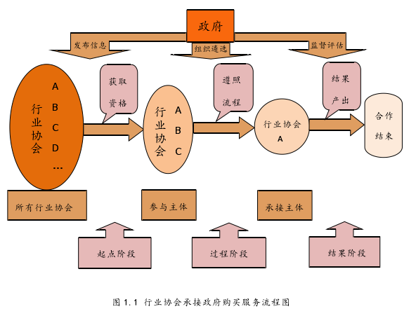 图 1.1 行业协会承接政府购买服务流程图