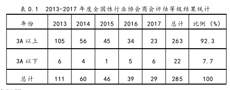 表 0.1 2013-2017 年度全国性行业协会商会评估等级结果统计