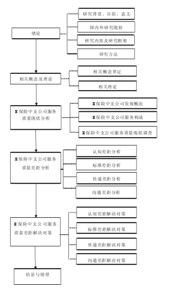 图 1.1 研究的框架结构