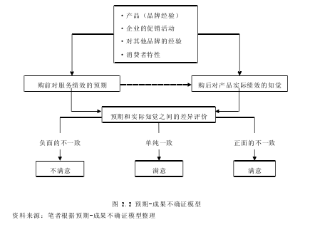 图 2.2 预期-成果不确证模型