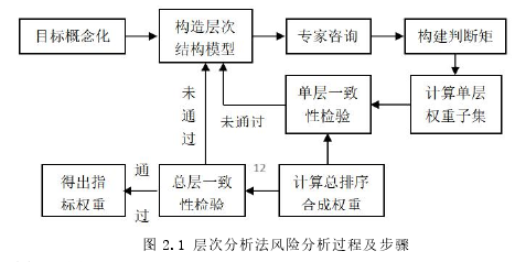 图 2.1 层次分析法风险分析过程及步骤