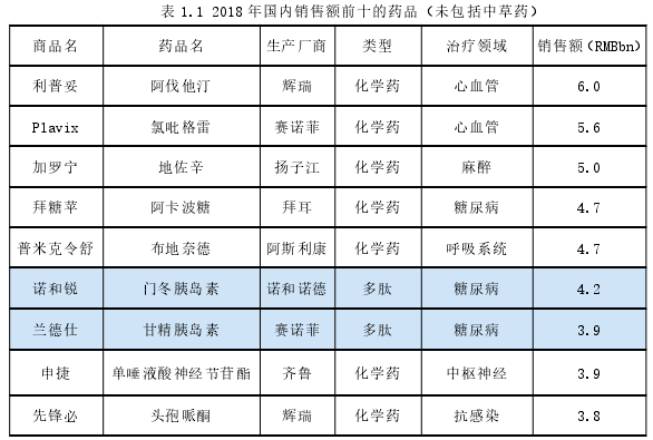 表 1.1 2018 年国内销售额前十的药品（未包括中草药）