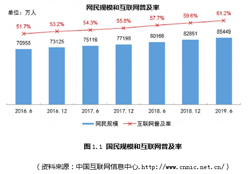 图 1.1 国民规模和互联网普及率 