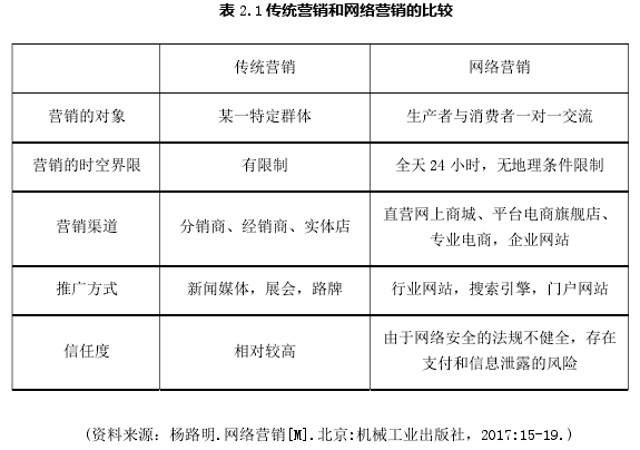 表 2.1 传统营销和网络营销的比较 