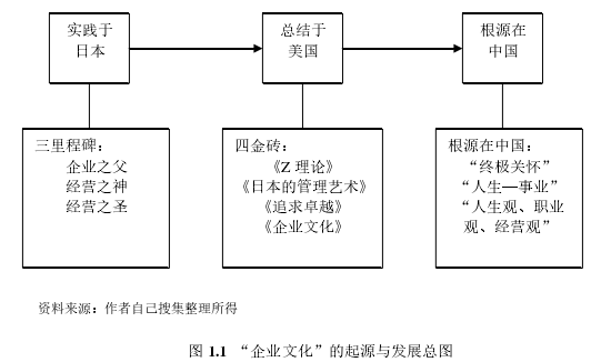 图 1.1  “企业文化”的起源与发展总图 