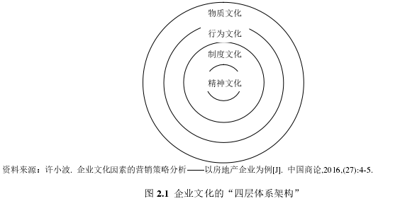 图 2.1  企业文化的“四层体系架构”