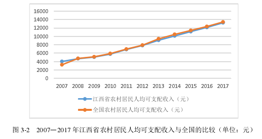 图 3-2   2007—2017 年江西省农村居民人均可支配收入与全国的比较（单位：元） 