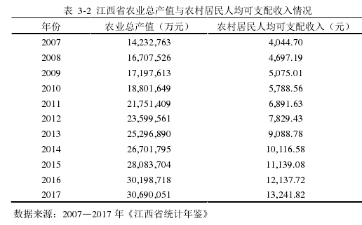 表  3-2  江西省农业总产值与农村居民人均可支配收入情况 