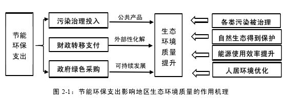 图 2-1：节能环保支出影响地区生态环境质量的作用机理