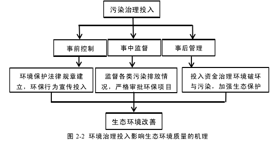 图 2-2 环境治理投入影响生态环境质量的机理