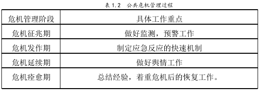 表 1.2 公共危机管理过程