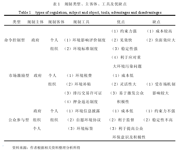 表 1 规制类型、主客体、工具及优缺点