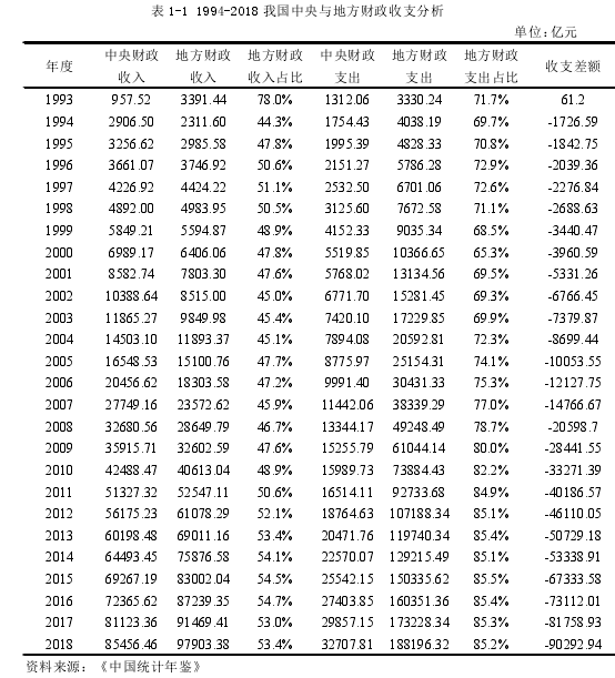 表 1-1 1994-2018 我国中央与地方财政收支分析