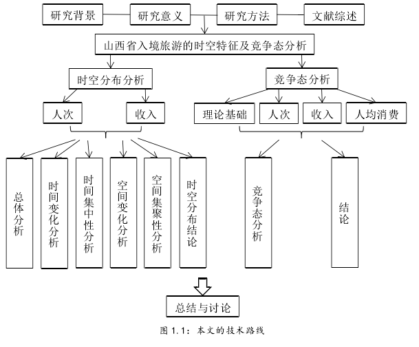 图 1.1：本文的技术路线