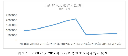 图 2.1：2008 年至 2017 年山西省总体的入境旅游人次统计