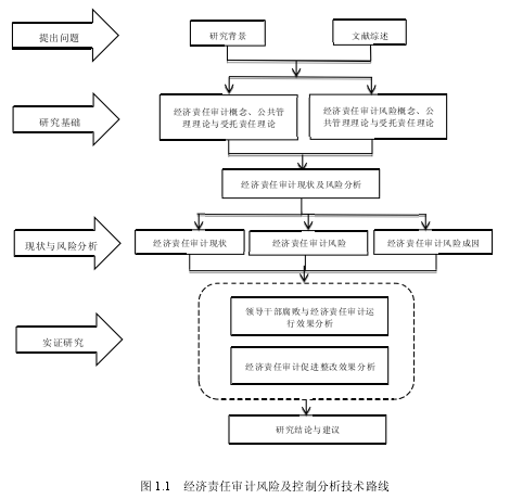 图 1.1 经济责任审计风险及控制分析技术路线