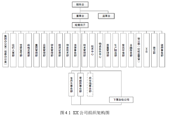 图 4.1  SX 公司组织架构图 