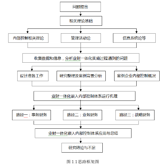 图 1.1 思路框架图 