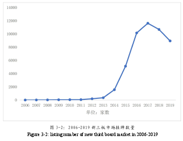 图 3-2：2006-2019 新三板市场挂牌数量