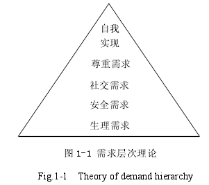图 1-1 需求层次理论