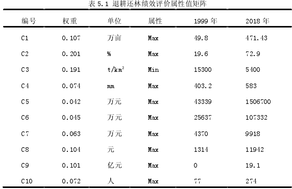 表 5.1 退耕还林绩效评价属性值矩阵