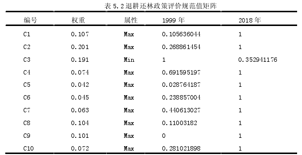 表 5.2 退耕还林政策评价规范值矩阵 