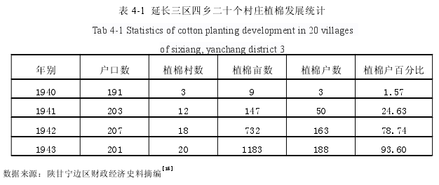 表 4-1 延长三区四乡二十个村庄植棉发展统计