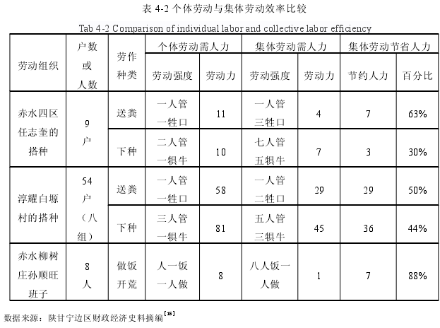 表 4-2 个体劳动与集体劳动效率比较