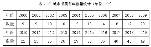 表 2-1①城市书展每年数量统计（单位：个）