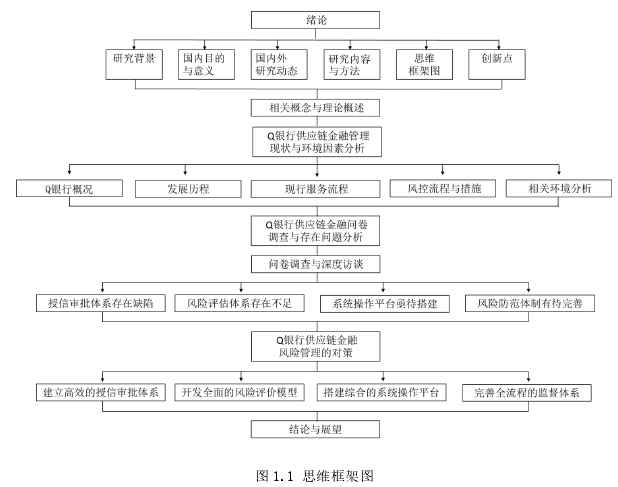 图 1.1 思维框架图