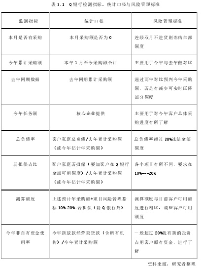 表 3.1  Q 银行检测指标、统计口径与风险管理标准 