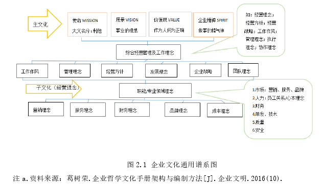 图 2.1 企业文化通用谱系图