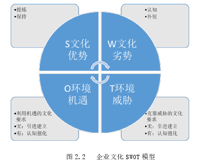 图 2.2   企业文化 SWOT 模型