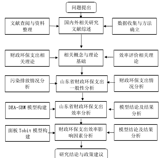 图 1. 1 本文的技术路线