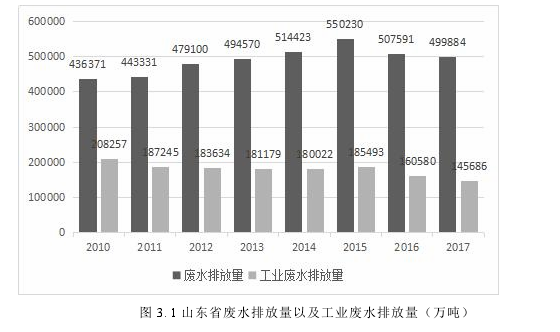 图 3. 1 山东省废水排放量以及工业废水排放量（万吨）