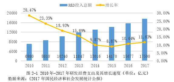  图 2-1 2010 年-2017 年研发经费支出及其增长速度（单位：亿元）