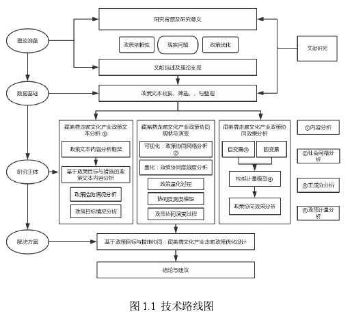 图 1.1 技术路线图