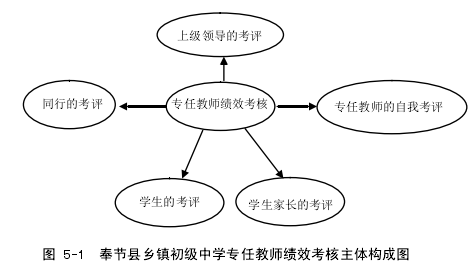 图 5-1  奉节县乡镇初级中学专任教师绩效考核主体构成图