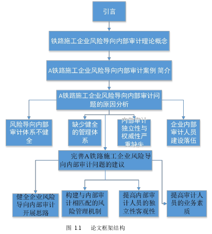 图 1.1 论文框架结构