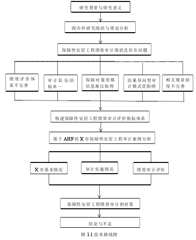 图 1.1 技术路线图 