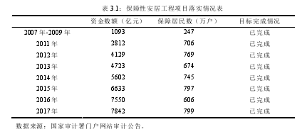 表 3.1：保障性安居工程项目落实情况表   