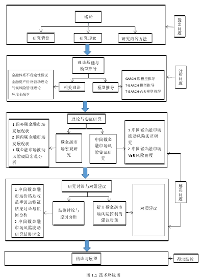 图 1.1 技术路线图