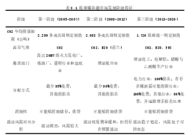 表 3.1 欧盟碳金融市场发展阶段特征