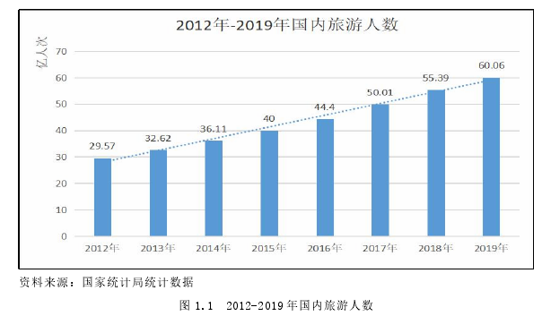 图 1.1 2012-2019 年国内旅游人数